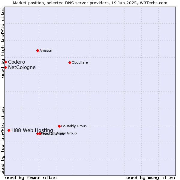 Market position of H88 Web Hosting vs. NetCologne vs. Codero