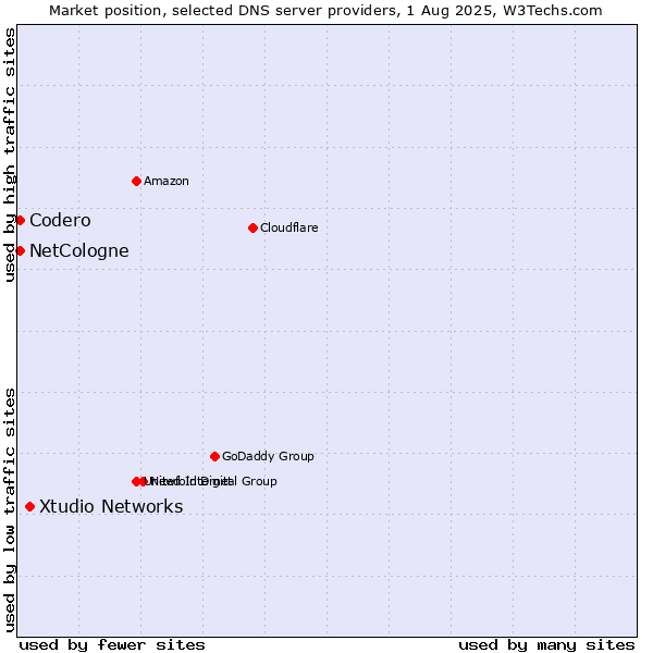 Market position of Xtudio Networks vs. NetCologne vs. Codero