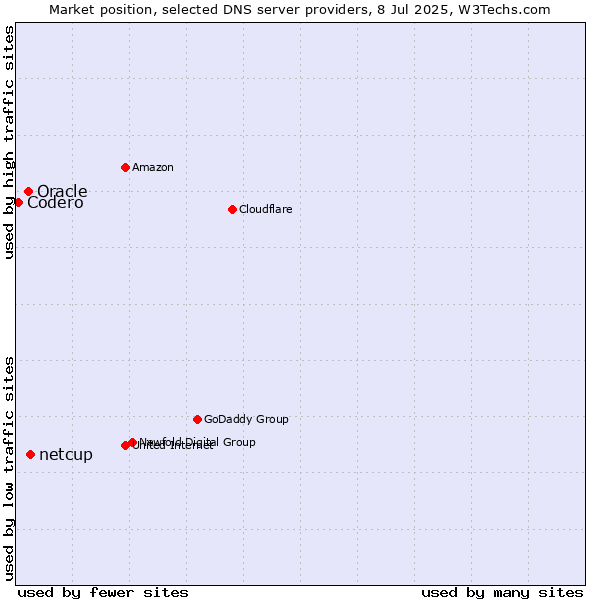 Market position of netcup vs. Oracle vs. Codero