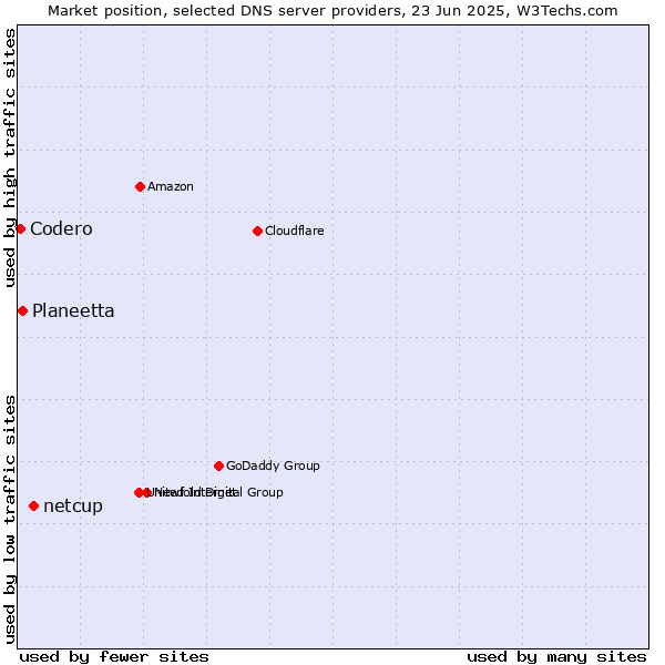 Market position of netcup vs. Planeetta vs. Codero