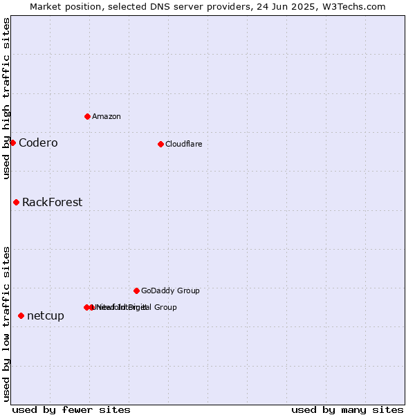Market position of netcup vs. RackForest vs. Codero