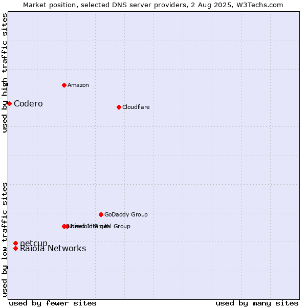 Market position of Raiola Networks vs. netcup vs. Codero