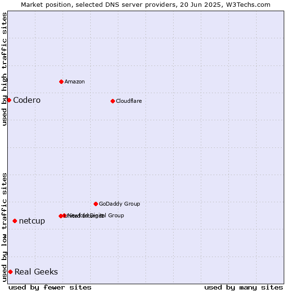 Market position of netcup vs. Real Geeks vs. Codero