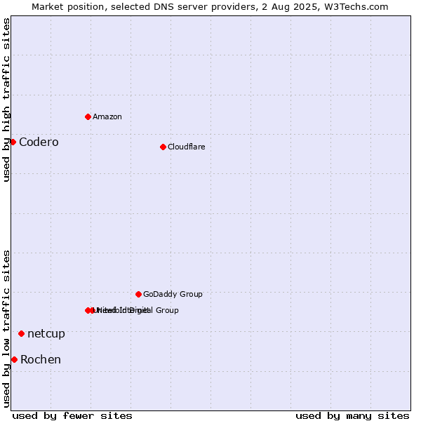 Market position of netcup vs. Rochen vs. Codero