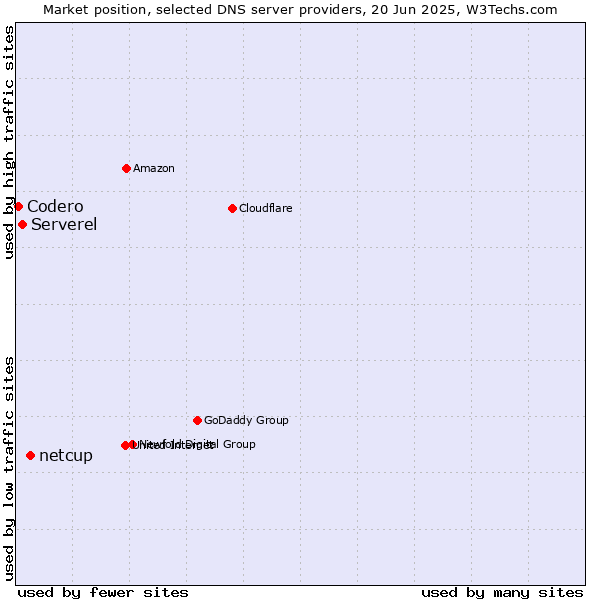Market position of netcup vs. Serverel vs. Codero
