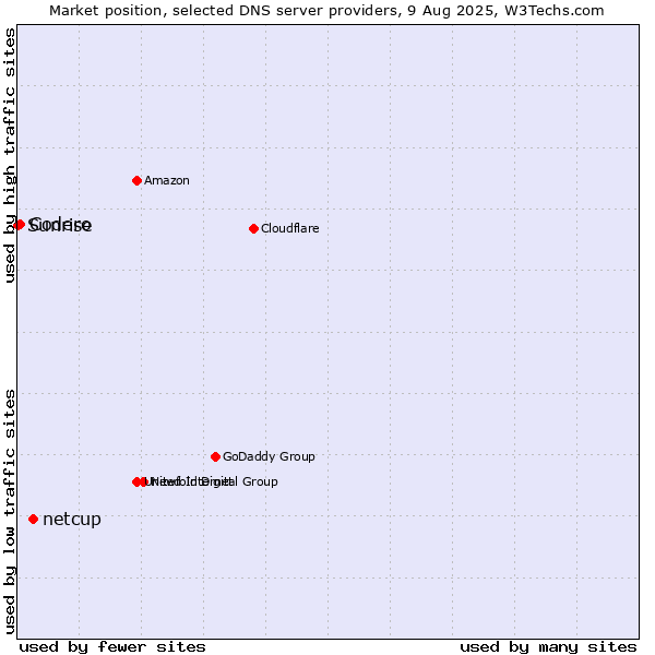 Market position of netcup vs. Codero vs. Sunrise