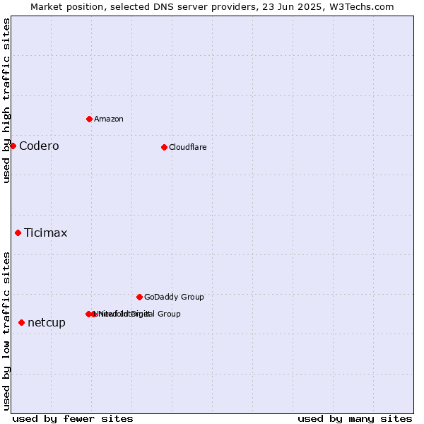 Market position of netcup vs. Ticimax vs. Codero