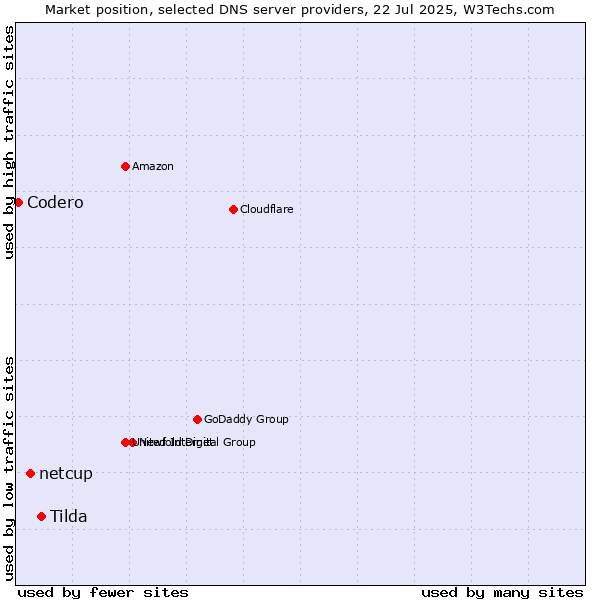 Market position of Tilda vs. netcup vs. Codero