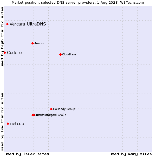 Market position of netcup vs. Vercara UltraDNS vs. Codero