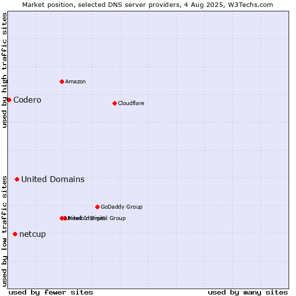 Market position of United Domains vs. netcup vs. Codero