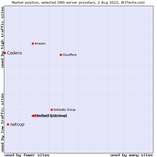 Market position of United Internet vs. netcup vs. Codero