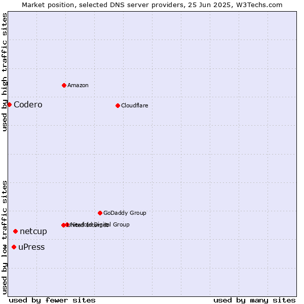 Market position of netcup vs. uPress vs. Codero