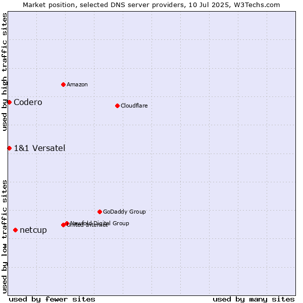 Market position of netcup vs. Codero vs. 1&1 Versatel