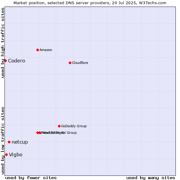 Market position of netcup vs. Vigbo vs. Codero