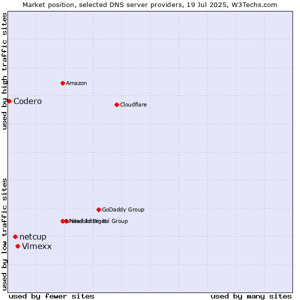 Market position of Vimexx vs. netcup vs. Codero