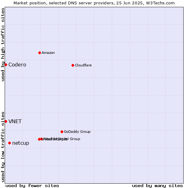 Market position of netcup vs. VNET vs. Codero