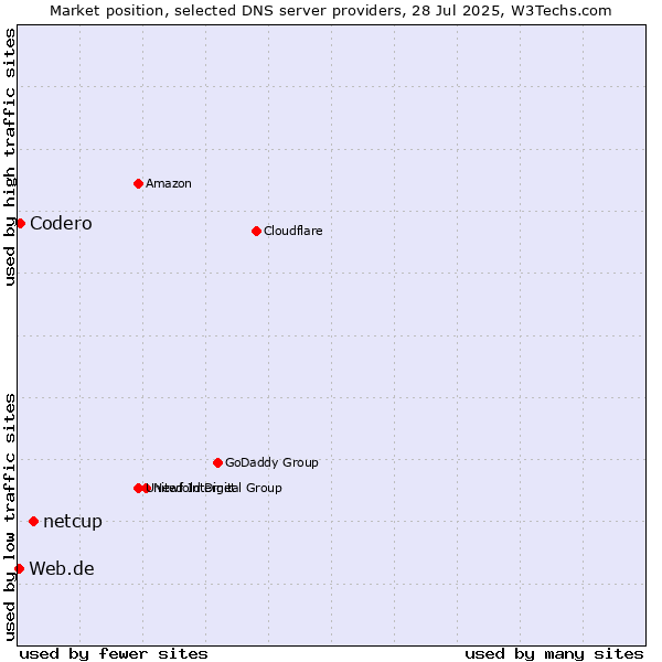 Market position of netcup vs. Codero vs. Web.de