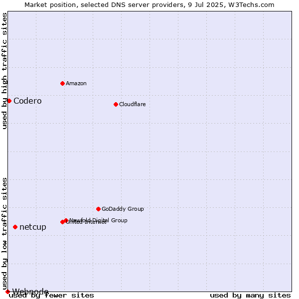 Market position of netcup vs. Codero vs. Webnode