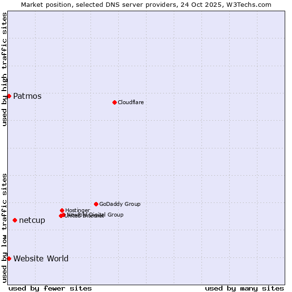 Market position of netcup vs. Patmos vs. Website World
