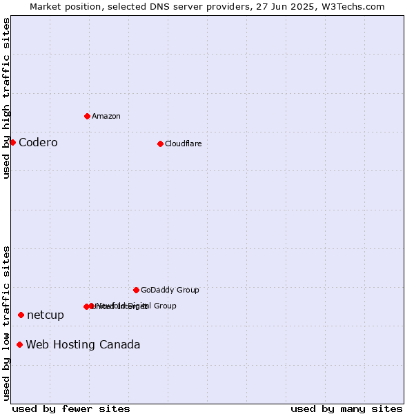 Market position of netcup vs. Web Hosting Canada vs. Codero