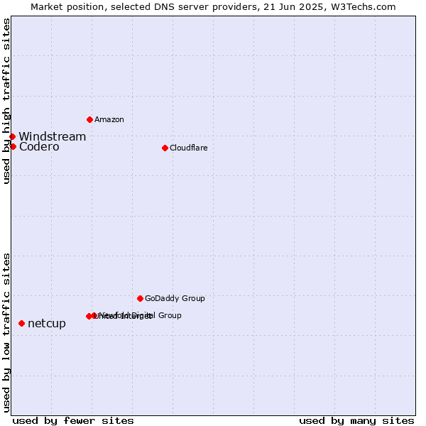 Market position of netcup vs. Codero vs. Windstream