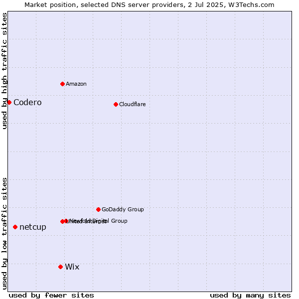 Market position of Wix vs. netcup vs. Codero