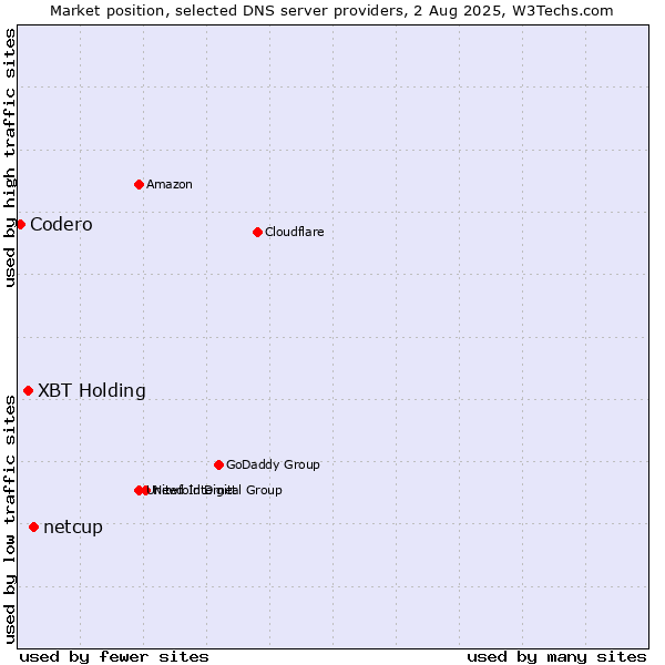 Market position of netcup vs. XBT Holding vs. Codero