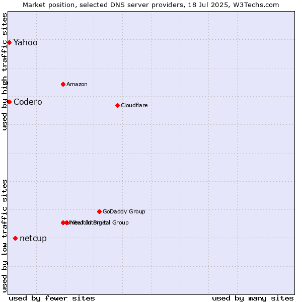 Market position of netcup vs. Codero vs. Yahoo