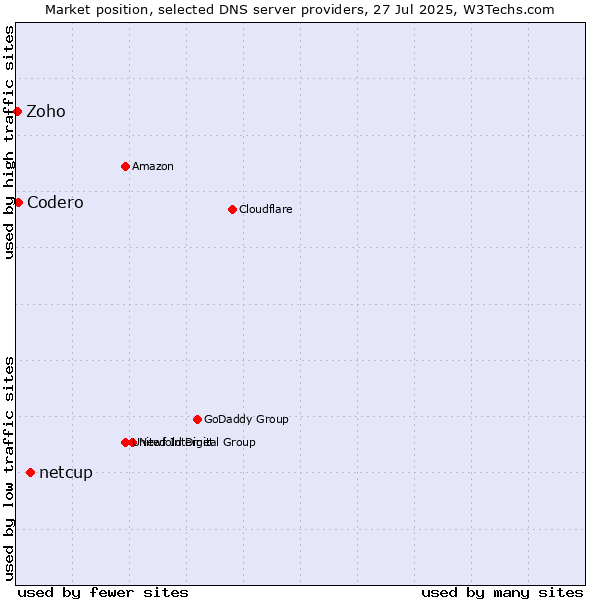 Market position of netcup vs. Codero vs. Zoho