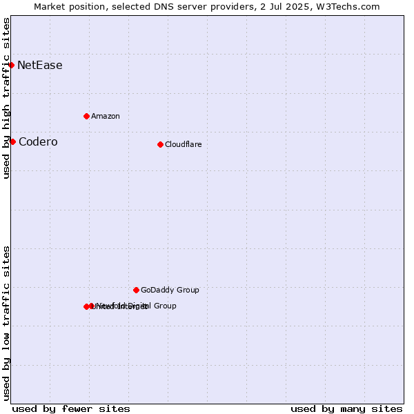 Market position of Codero vs. NetEase