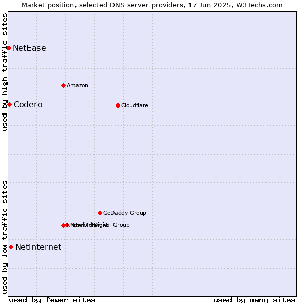 Market position of Netinternet vs. Codero vs. NetEase