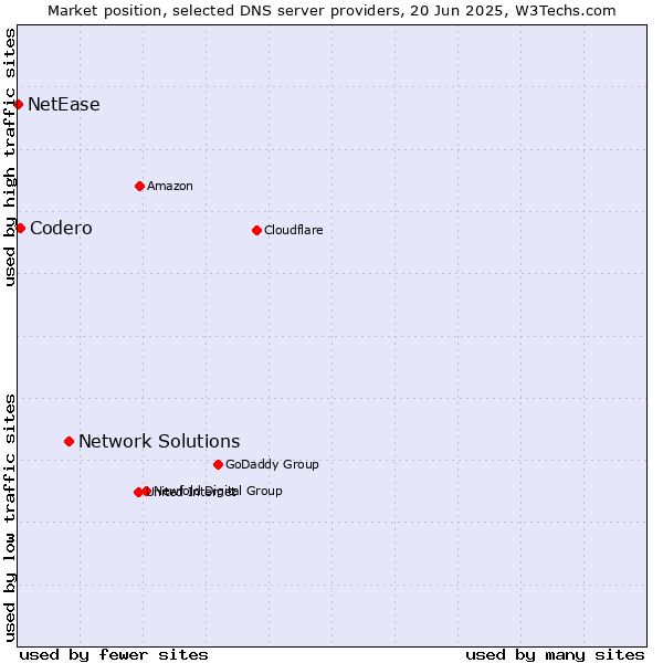 Market position of Network Solutions vs. Codero vs. NetEase