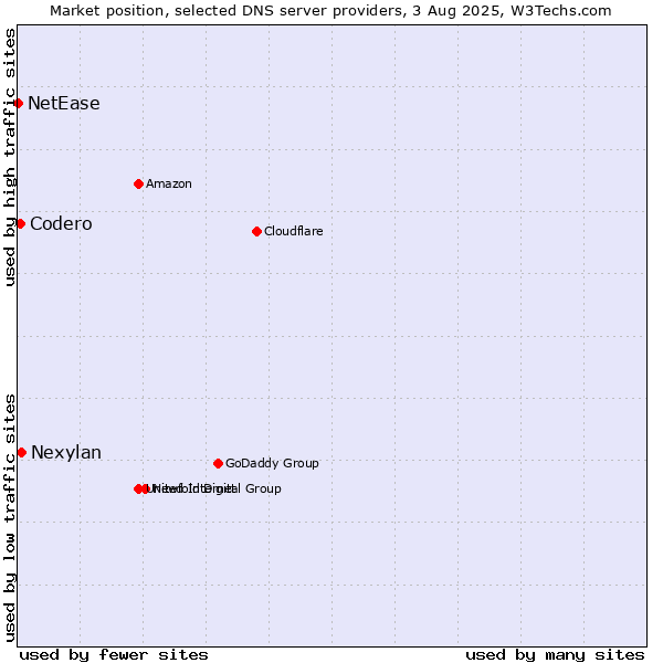Market position of Nexylan vs. Codero vs. NetEase