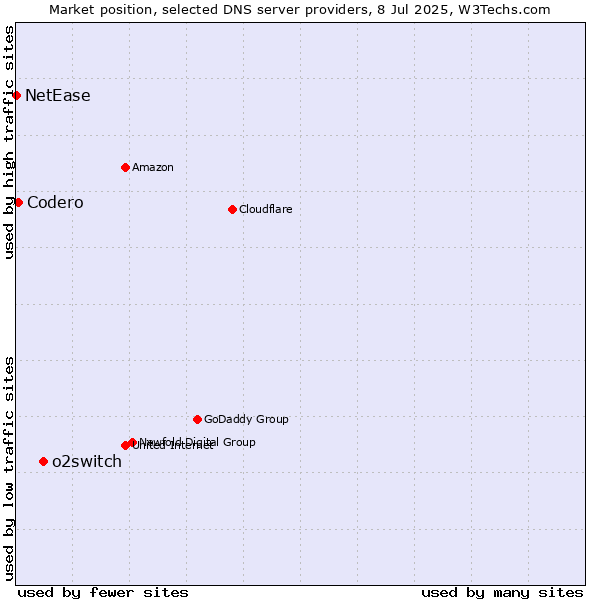 Market position of o2switch vs. Codero vs. NetEase