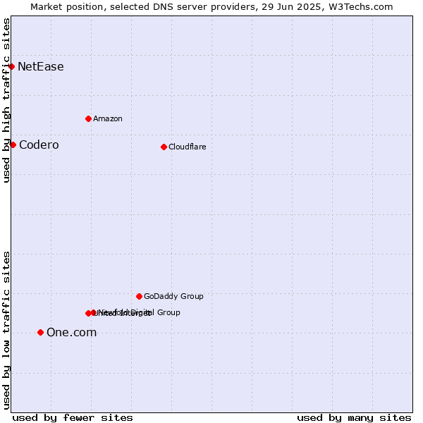 Market position of One.com vs. Codero vs. NetEase