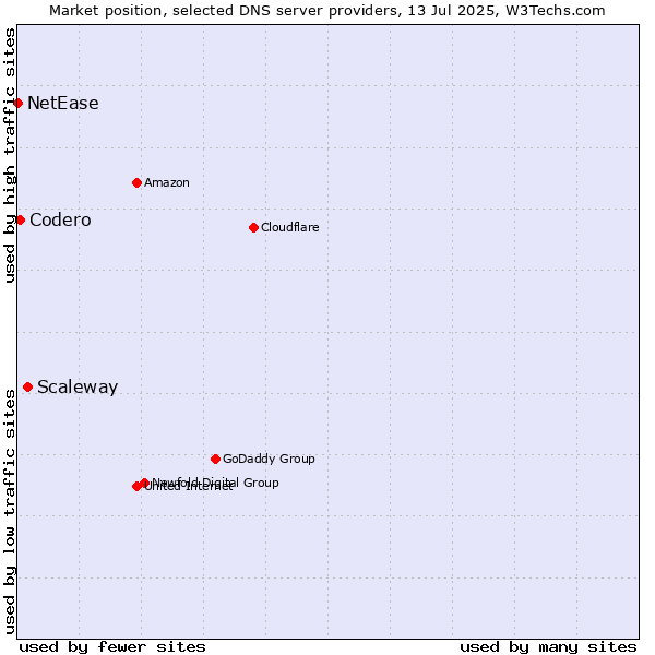 Market position of Scaleway vs. Codero vs. NetEase