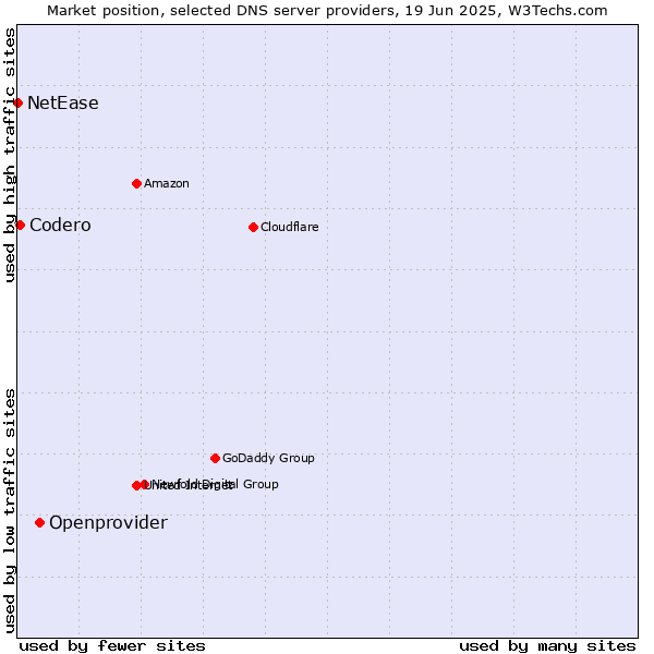 Market position of Openprovider vs. Codero vs. NetEase
