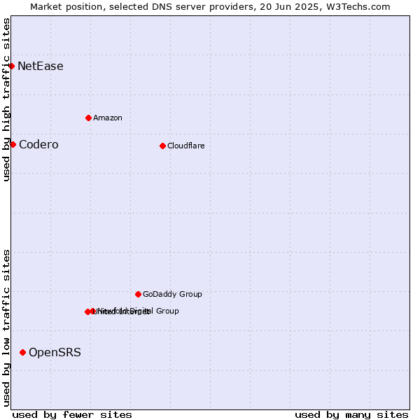 Market position of OpenSRS vs. Codero vs. NetEase
