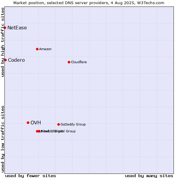 Market position of OVH vs. Codero vs. NetEase
