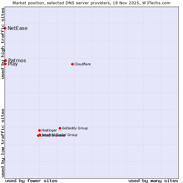 Market position of Patmos vs. Play vs. NetEase