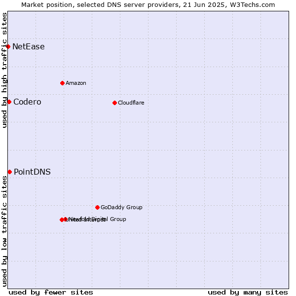 Market position of PointDNS vs. Codero vs. NetEase