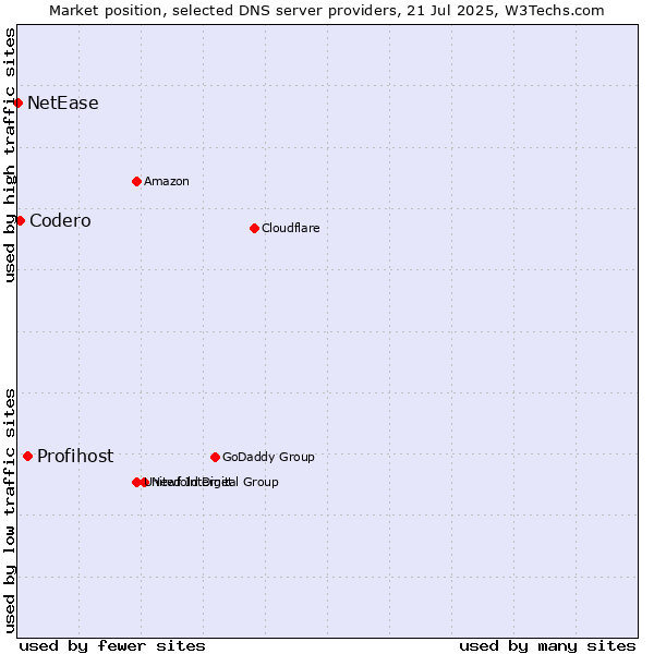 Market position of Profihost vs. Codero vs. NetEase