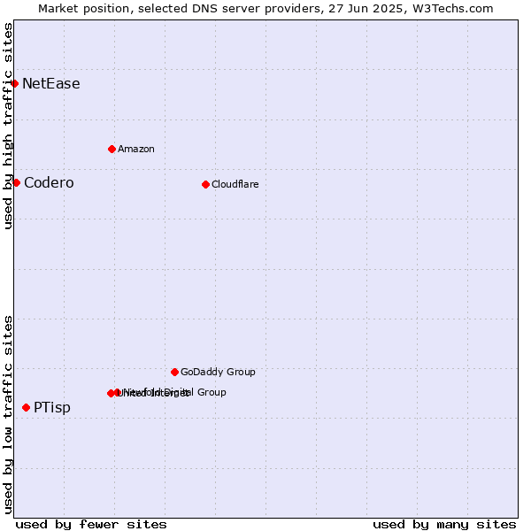 Market position of PTisp vs. Codero vs. NetEase