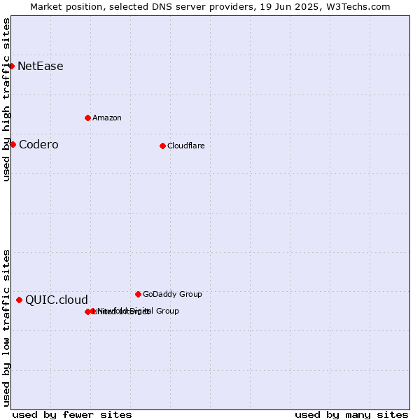 Market position of QUIC.cloud vs. Codero vs. NetEase