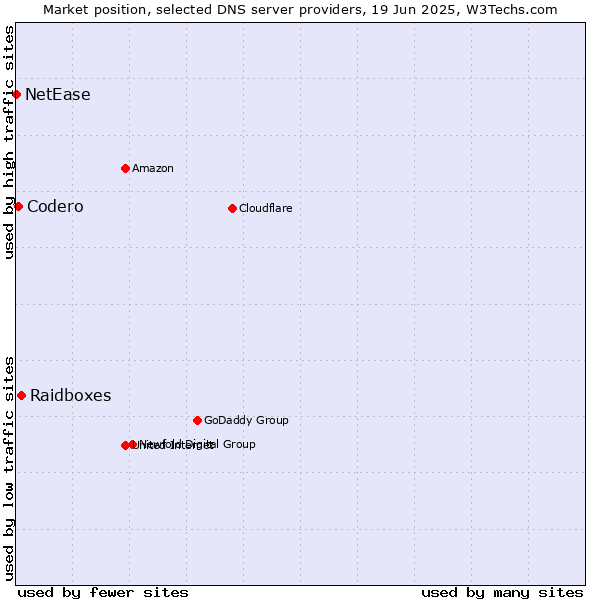 Market position of Raidboxes vs. Codero vs. NetEase