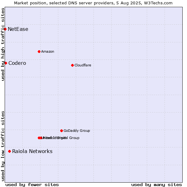 Market position of Raiola Networks vs. Codero vs. NetEase