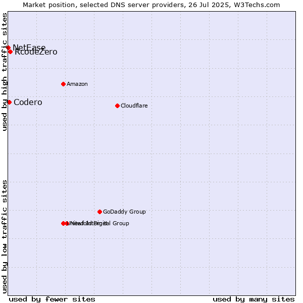 Market position of RcodeZero vs. Codero vs. NetEase