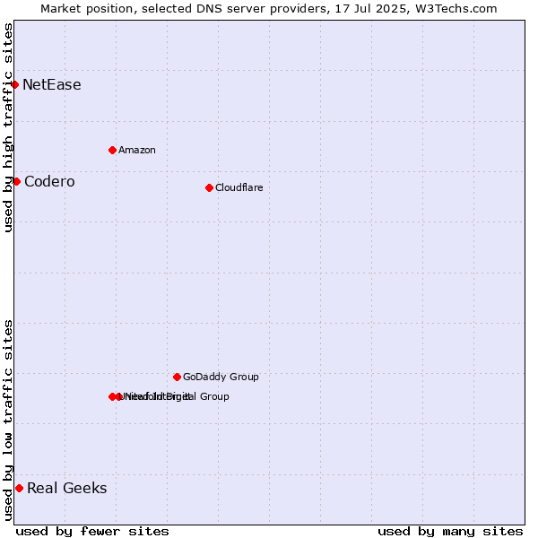 Market position of Real Geeks vs. Codero vs. NetEase