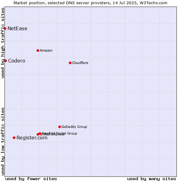 Market position of Register.com vs. Codero vs. NetEase