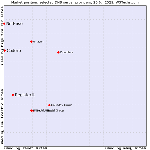 Market position of Register.it vs. Codero vs. NetEase